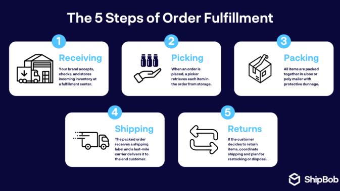 Optimize Your Shipping Process with ShipBob’s Fulfillment Technology
